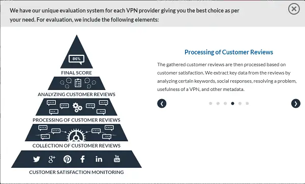 Najlepsze przetwarzanie opinii klientów VPN