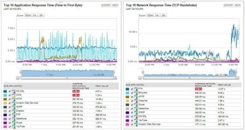 SolarWinds Network Packet Sniffer helps you analyze network traffic