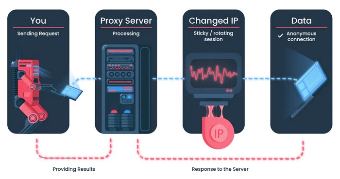 How Smartproxy Works