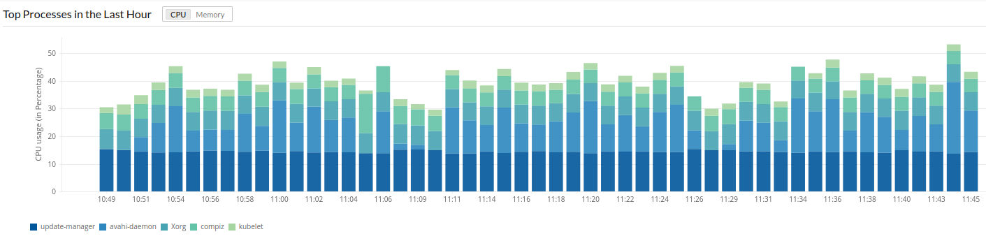 Windows Running Process Statistics