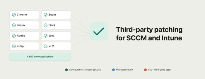 How to do Third-party patching for SCCM and Intune
